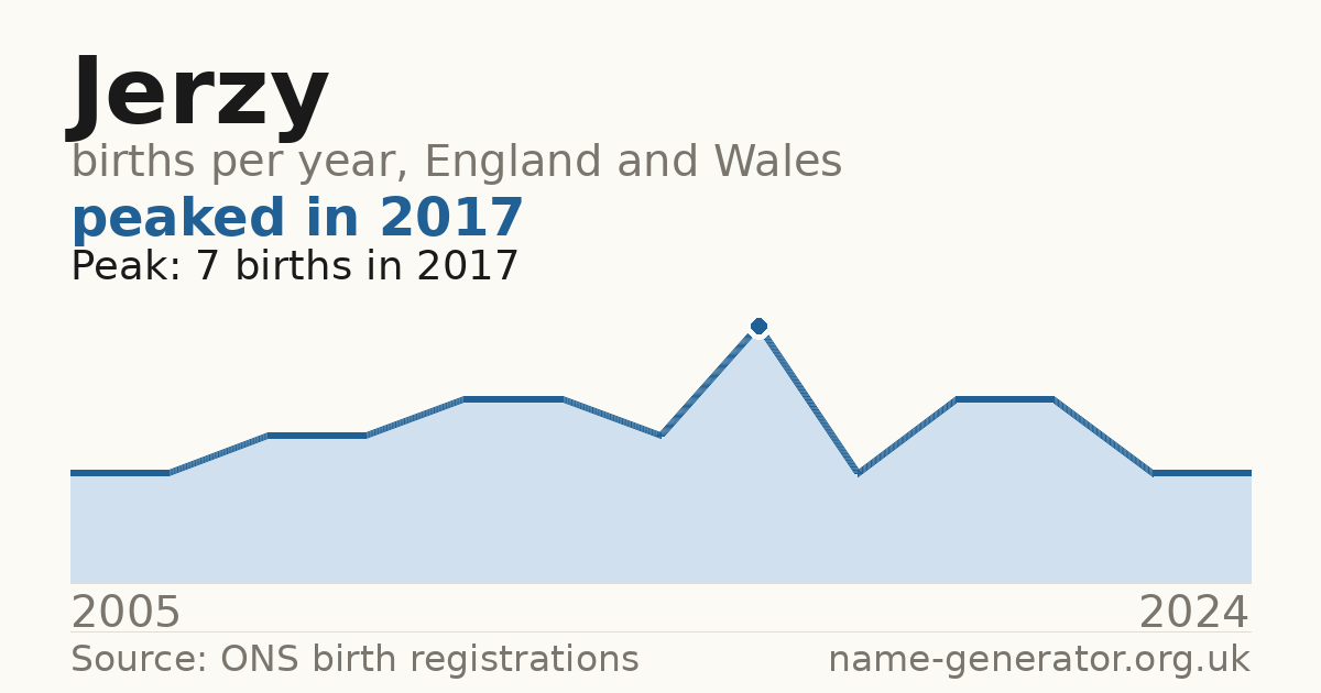 Chart: babies named Jerzy per year in England and Wales, 2005 to 2024, peaking at about 7 in 2017