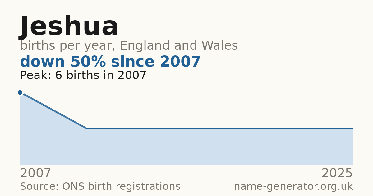 Chart: babies named Jeshua per year in England and Wales, 2007 to 2025, peaking at about 6 in 2007
