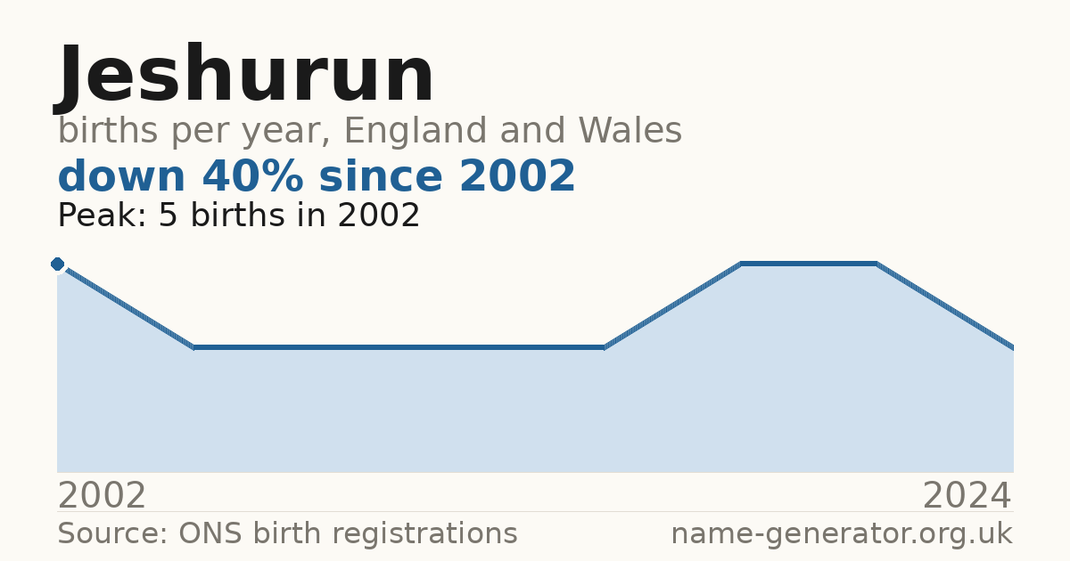 Chart: babies named Jeshurun per year in England and Wales, 2002 to 2024, peaking at about 5 in 2002