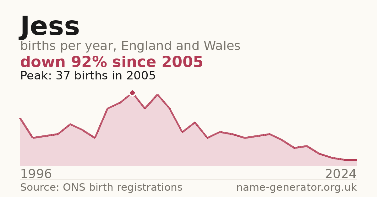 Chart: babies named Jess per year in England and Wales, 1984 to 2025, peaking at about 8,058 in 1994