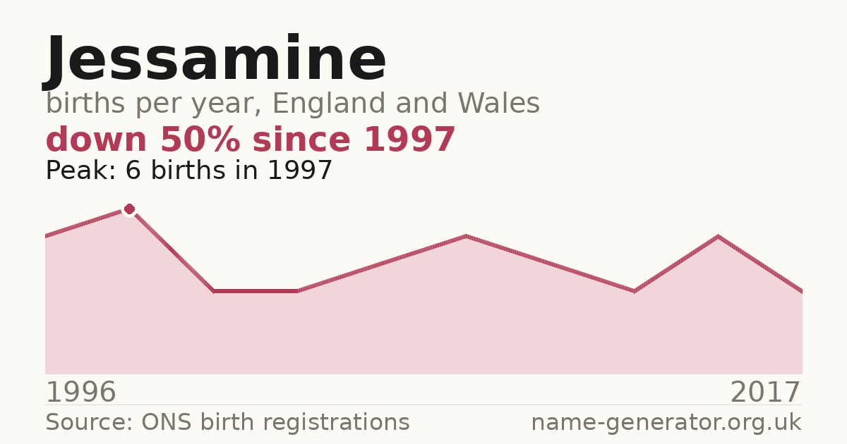 Chart: babies named Jessamine per year in England and Wales, 1996 to 2017, peaking at about 6 in 1997