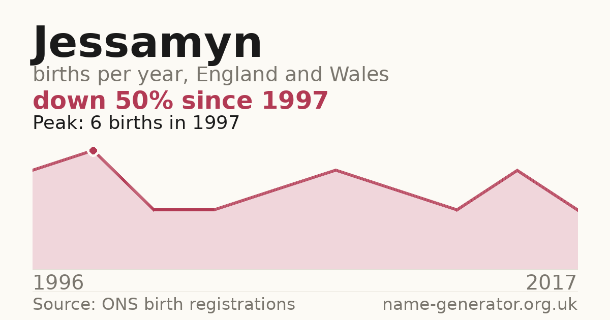 Chart: babies named Jessamyn per year in England and Wales, 1996 to 2017, peaking at about 6 in 1997