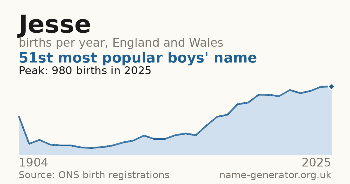 Chart: babies named Jesse per year in England and Wales, 1904 to 2025, peaking at about 980 in 2025