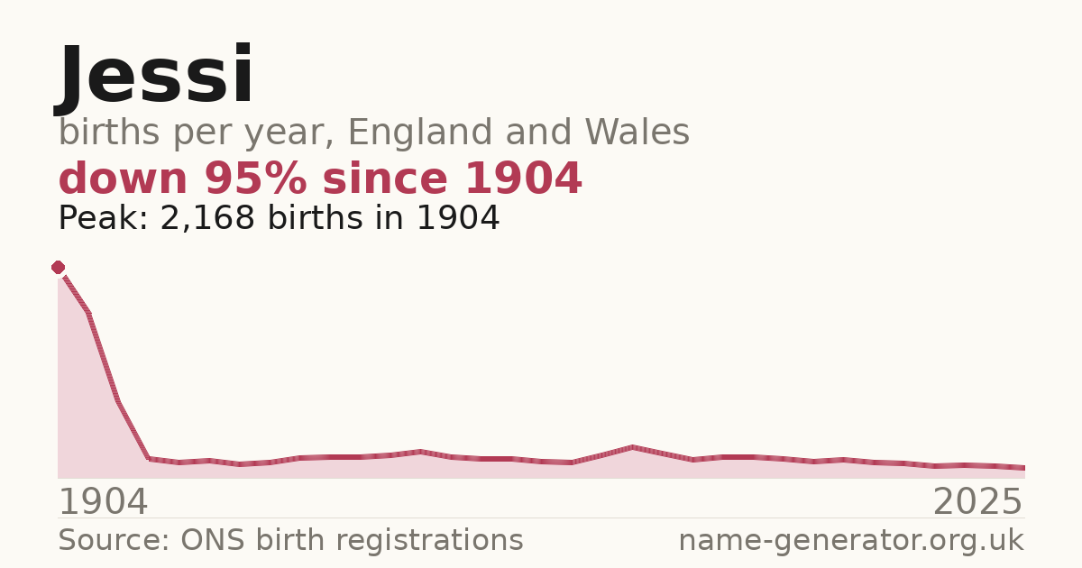 Chart: babies named Jessi per year in England and Wales, 1904 to 2025, peaking at about 2,168 in 1904
