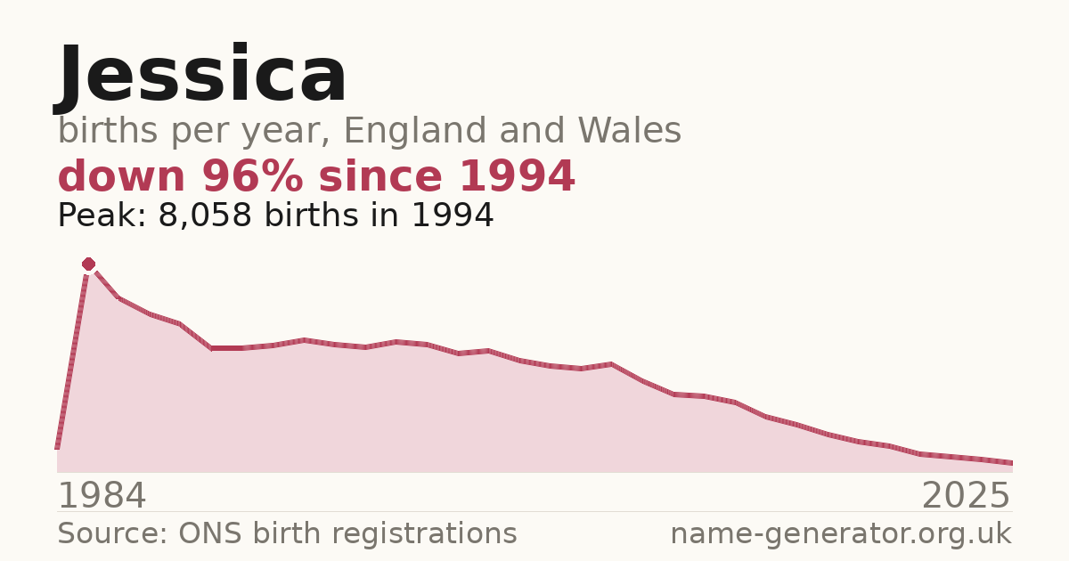 Chart: babies named Jessica per year in England and Wales, 1984 to 2025, peaking at about 8,058 in 1994