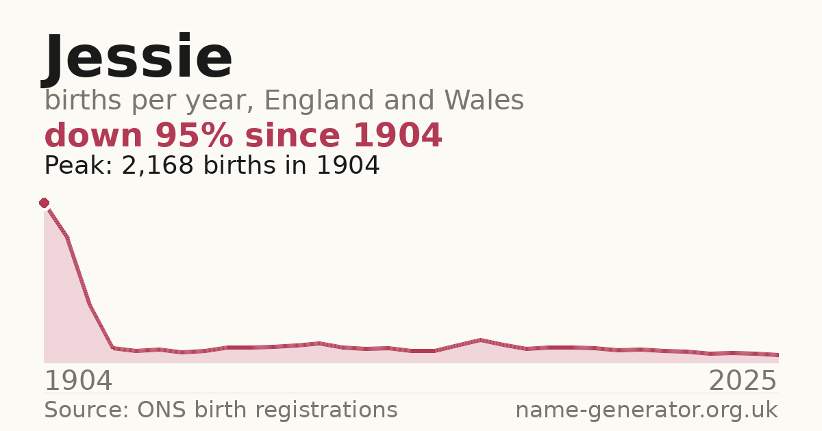 Chart: babies named Jessie per year in England and Wales, 1904 to 2025, peaking at about 8,058 in 1994
