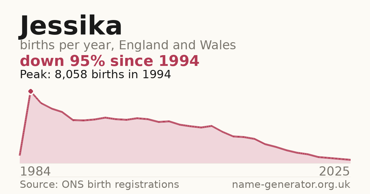 Chart: babies named Jessika per year in England and Wales, 1984 to 2025, peaking at about 8,058 in 1994