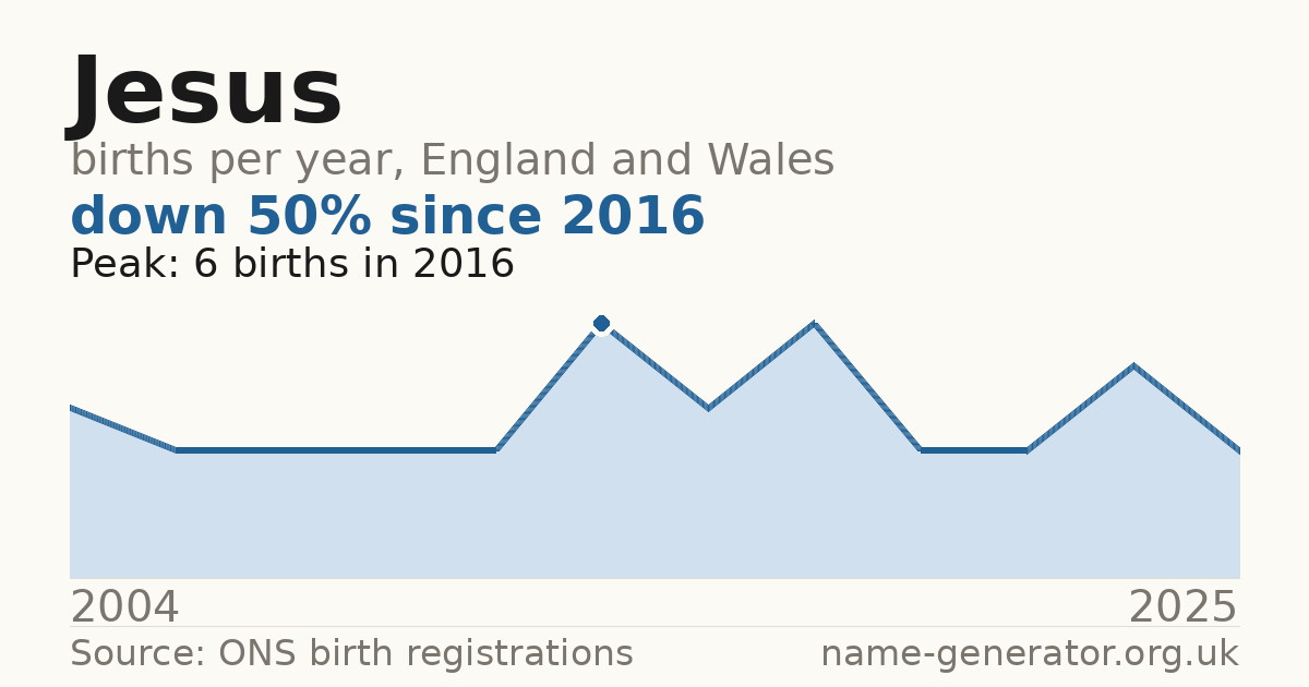 Chart: babies named Jesus per year in England and Wales, 2004 to 2025, peaking at about 6 in 2016