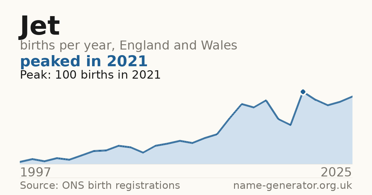 Chart: babies named Jet per year in England and Wales, 1997 to 2025, peaking at about 100 in 2021