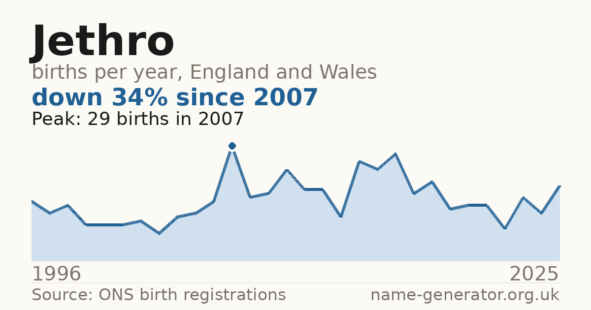 Chart: babies named Jethro per year in England and Wales, 1996 to 2025, peaking at about 29 in 2007