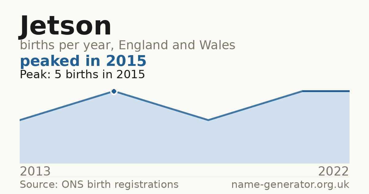 Chart: babies named Jetson per year in England and Wales, 2013 to 2022, peaking at about 5 in 2015