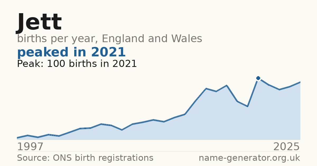 Chart: babies named Jett per year in England and Wales, 1997 to 2025, peaking at about 100 in 2021