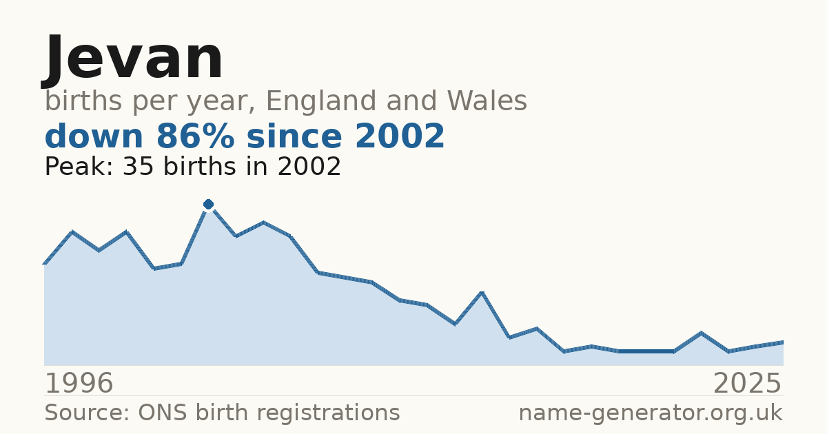 Chart: babies named Jevan per year in England and Wales, 1996 to 2025, peaking at about 35 in 2002