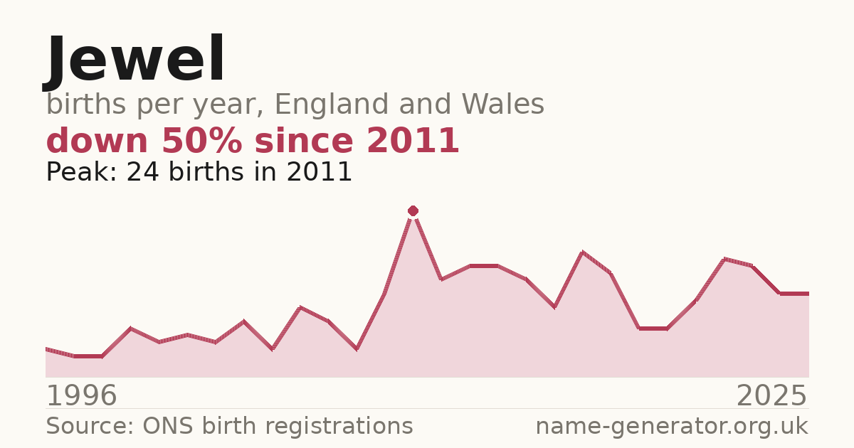 Chart: babies named Jewel per year in England and Wales, 1996 to 2025, peaking at about 24 in 2011