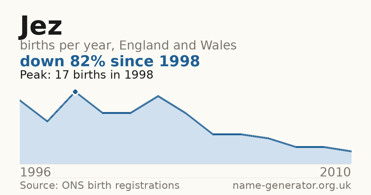 Chart: babies named Jez per year in England and Wales, 1996 to 2010, peaking at about 17 in 1998
