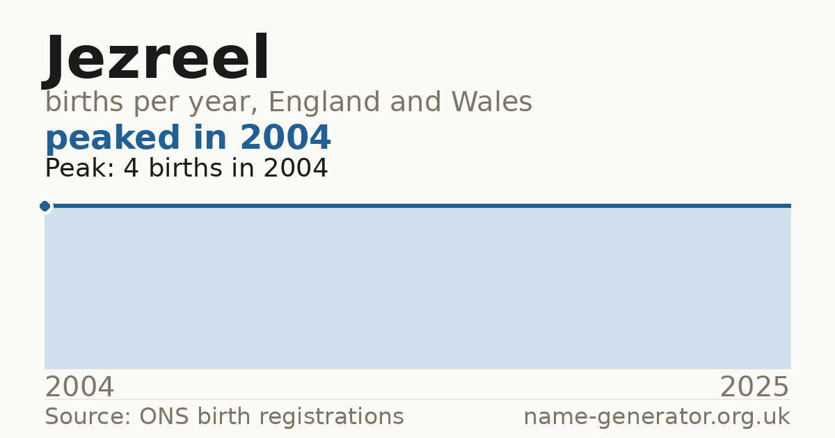 Chart: babies named Jezreel per year in England and Wales, 2004 to 2025, peaking at about 4 in 2004
