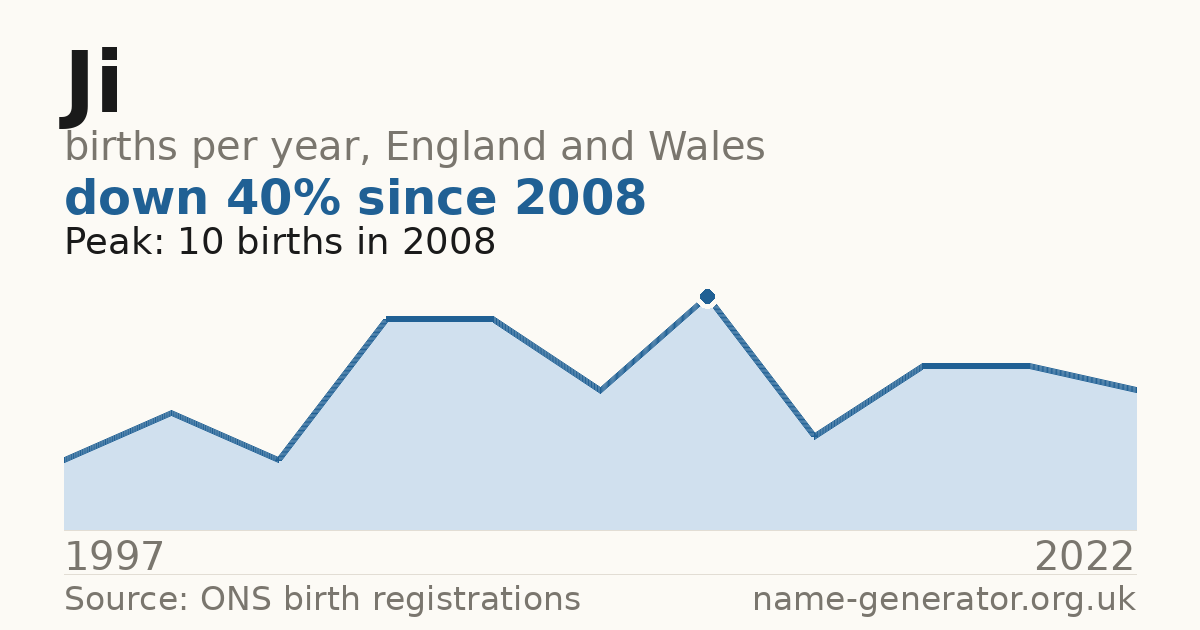 Chart: babies named Ji per year in England and Wales, 1997 to 2022, peaking at about 10 in 2008