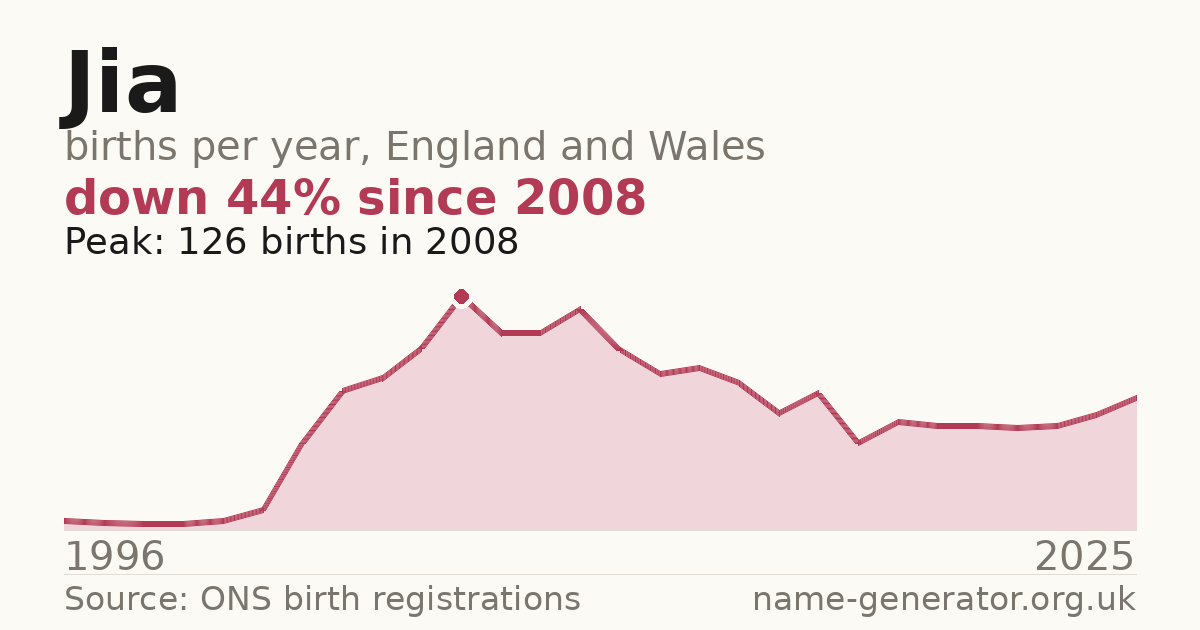 Chart: babies named Jia per year in England and Wales, 1996 to 2025, peaking at about 126 in 2008