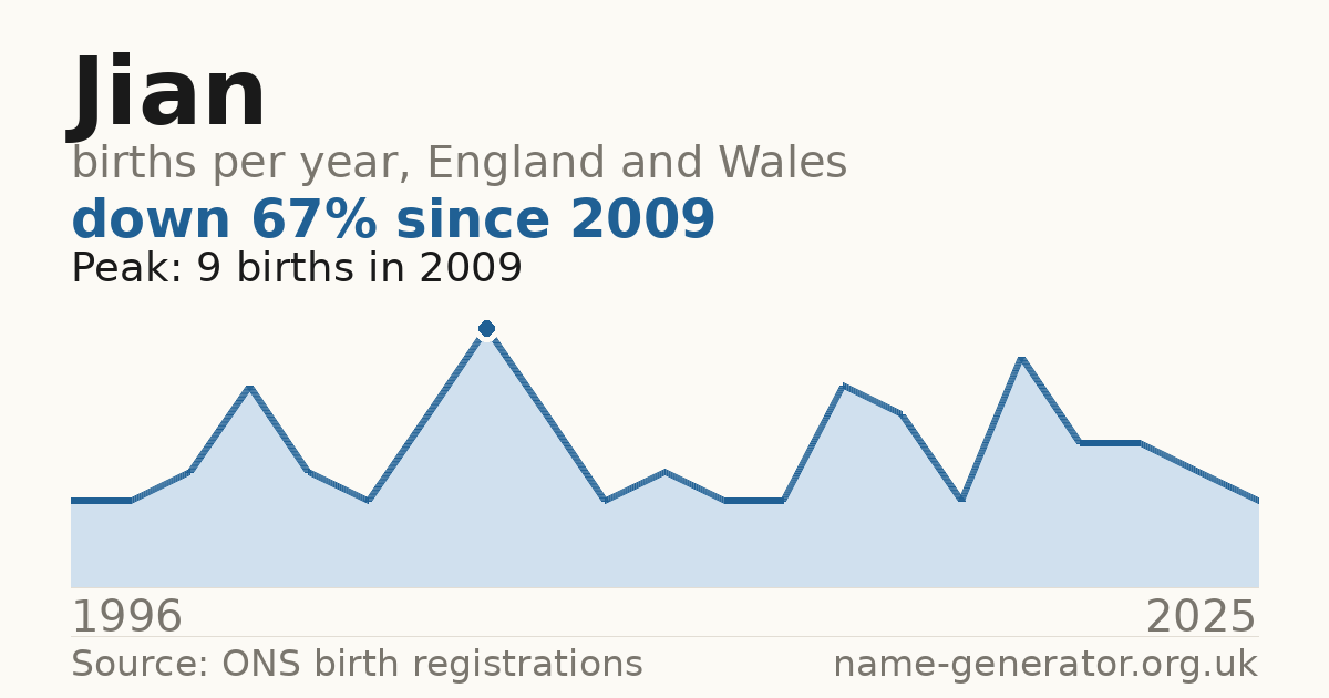 Chart: babies named Jian per year in England and Wales, 1996 to 2025, peaking at about 9 in 2009