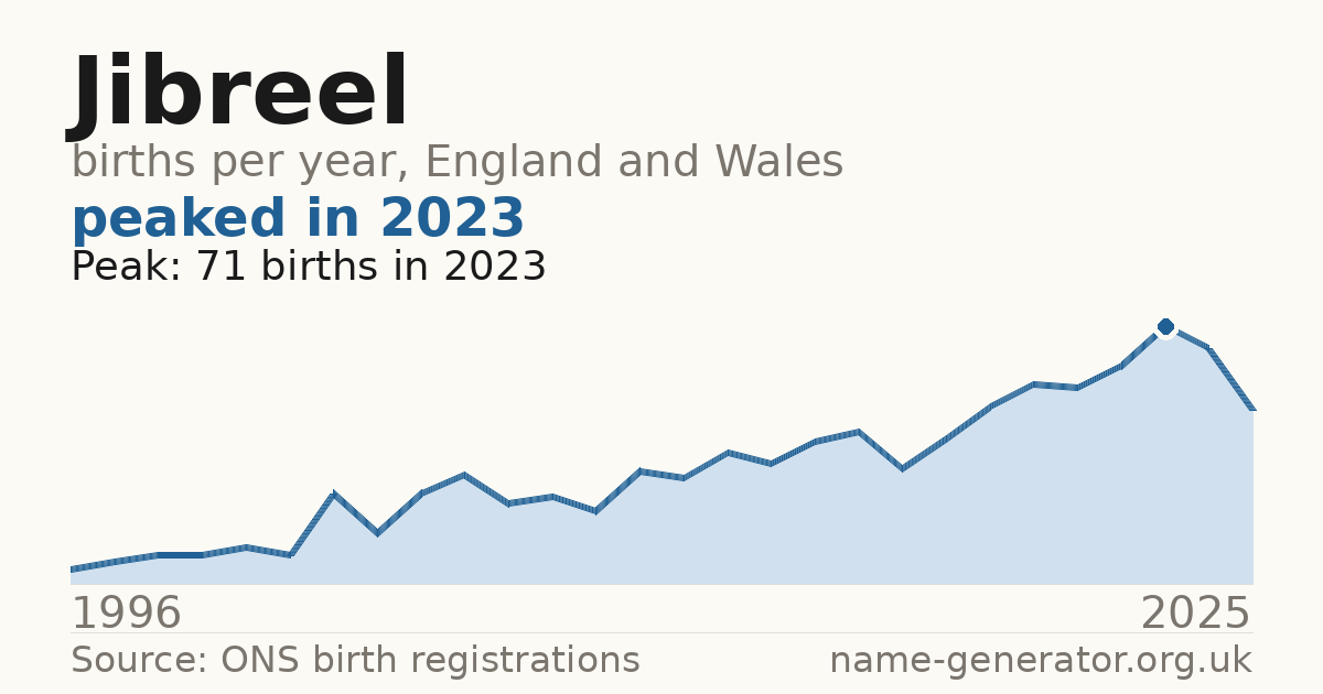 Chart: babies named Jibreel per year in England and Wales, 1996 to 2025, peaking at about 71 in 2023