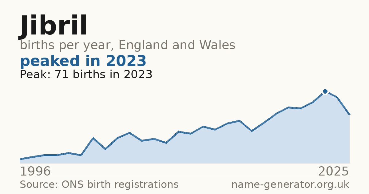 Chart: babies named Jibril per year in England and Wales, 1996 to 2025, peaking at about 71 in 2023