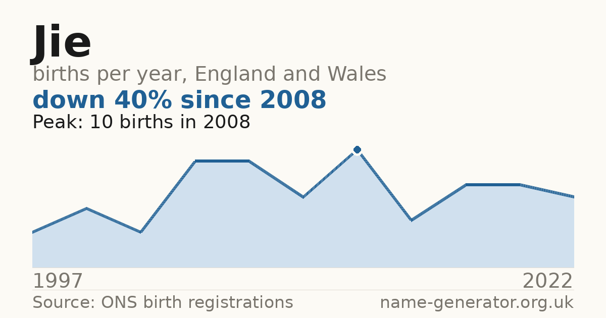 Chart: babies named Jie per year in England and Wales, 1997 to 2022, peaking at about 10 in 2008