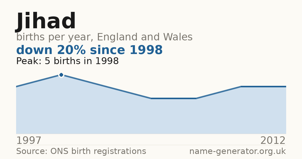 Chart: babies named Jihad per year in England and Wales, 1997 to 2012, peaking at about 5 in 1998