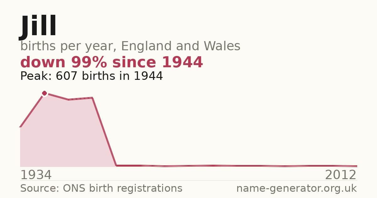 Chart: babies named Jill per year in England and Wales, 1934 to 2012, peaking at about 607 in 1944
