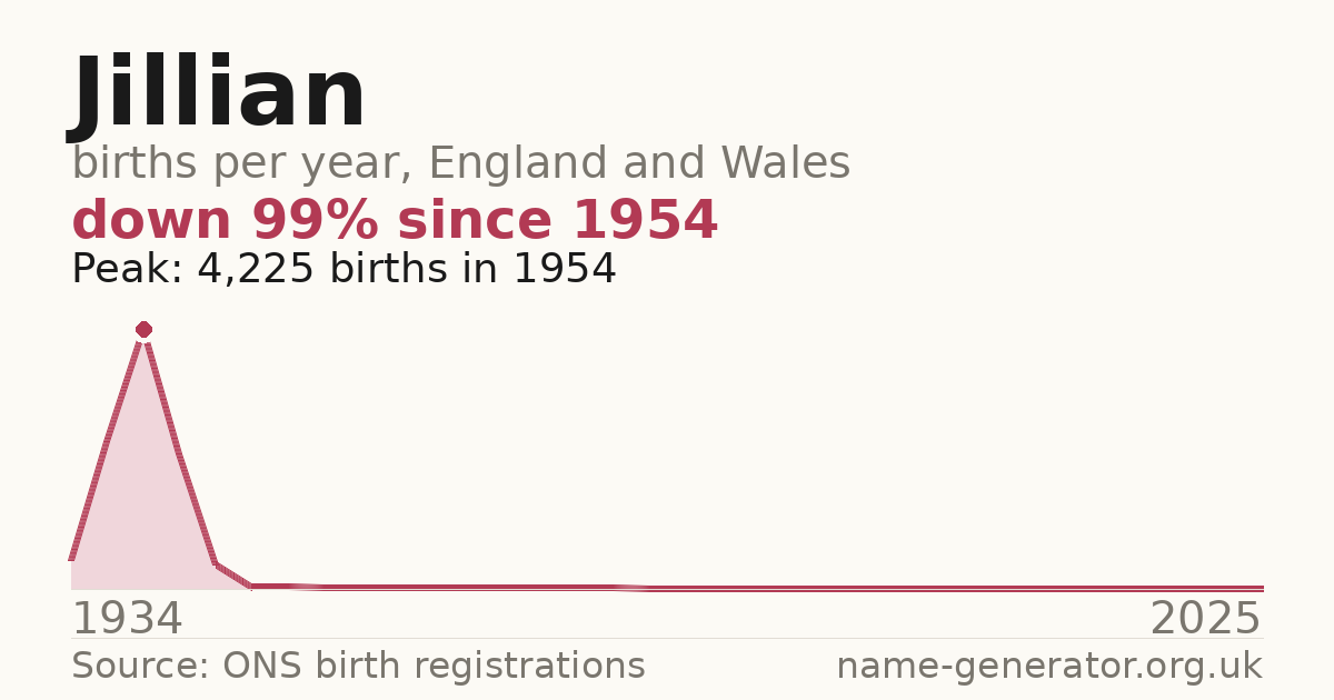 Chart: babies named Jillian per year in England and Wales, 1934 to 2025, peaking at about 4,225 in 1954