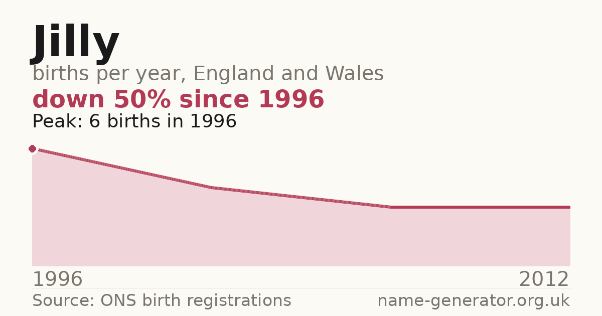 Chart: babies named Jilly per year in England and Wales, 1934 to 2025, peaking at about 4,225 in 1954