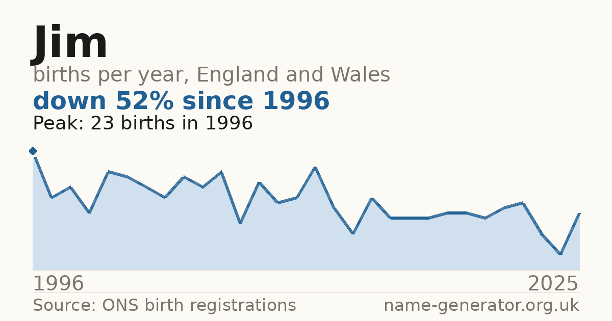 Chart: babies named Jim per year in England and Wales, 1904 to 2025, peaking at about 19,657 in 1904