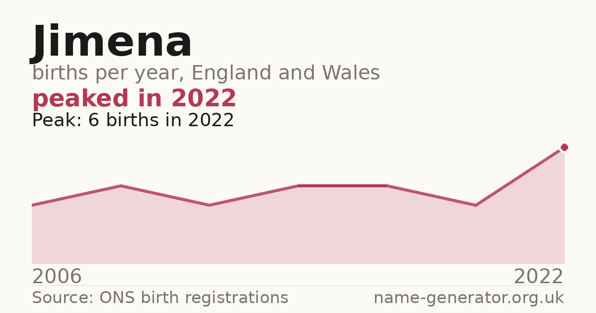 Chart: babies named Jimena per year in England and Wales, 2006 to 2022, peaking at about 6 in 2022