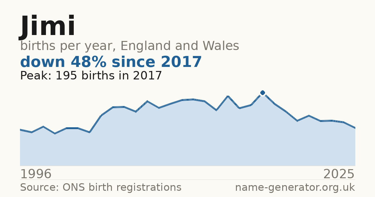 Chart: babies named Jimi per year in England and Wales, 1904 to 2025, peaking at about 19,657 in 1904