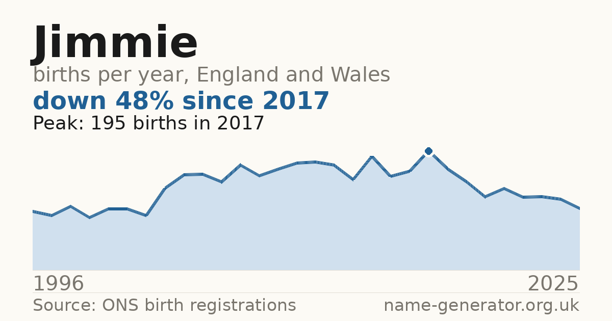 Chart: babies named Jimmie per year in England and Wales, 1996 to 2025, peaking at about 144 in 1998