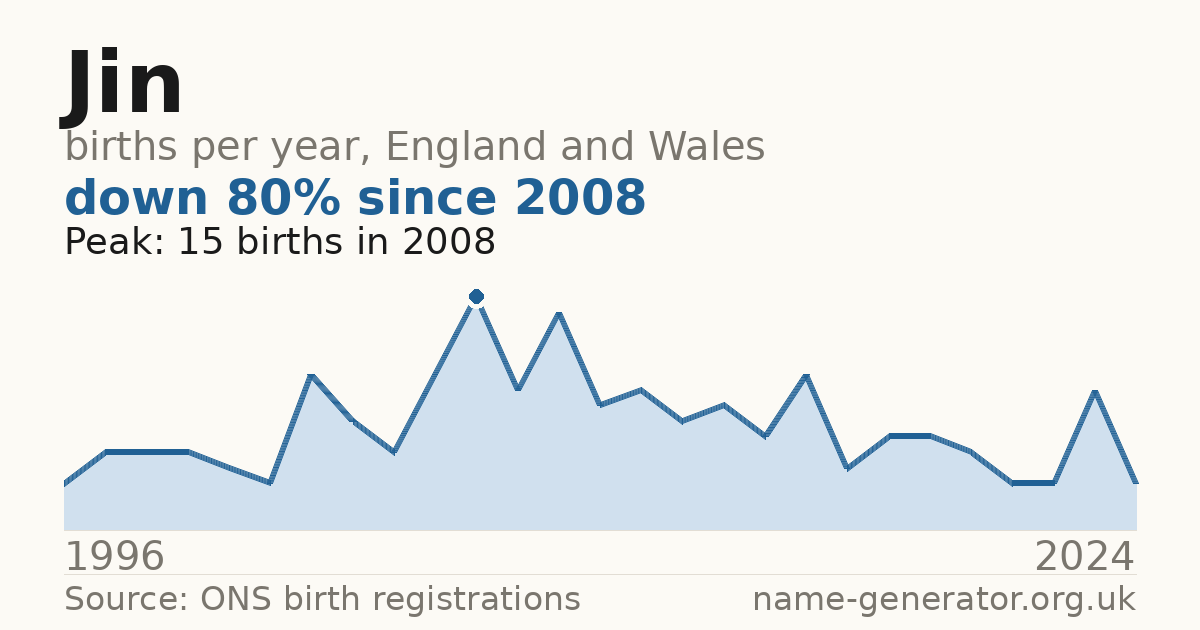 Chart: babies named Jin per year in England and Wales, 1996 to 2024, peaking at about 15 in 2008