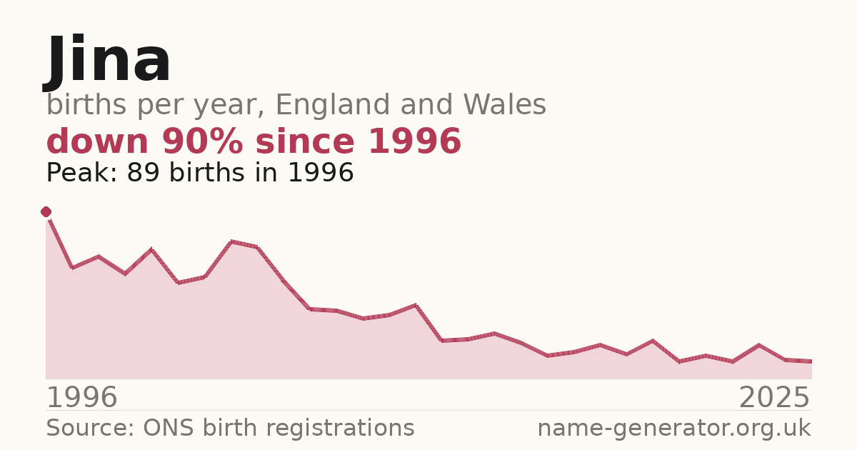 Chart: babies named Jina per year in England and Wales, 1996 to 2025, peaking at about 89 in 1996