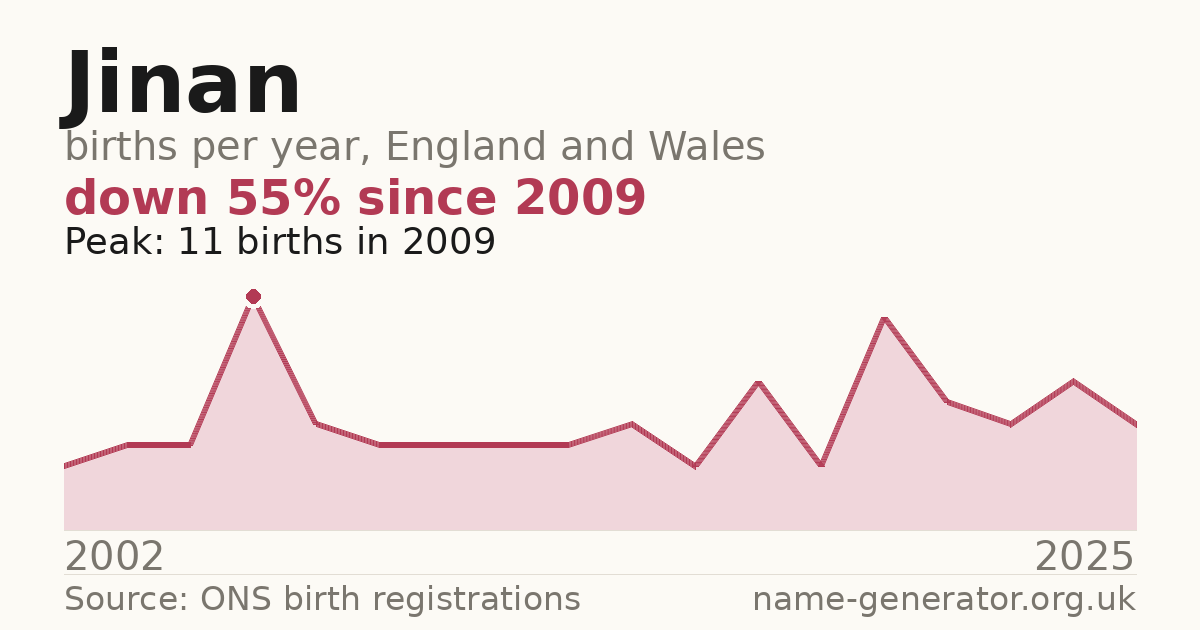 Chart: babies named Jinan per year in England and Wales, 2002 to 2025, peaking at about 11 in 2009