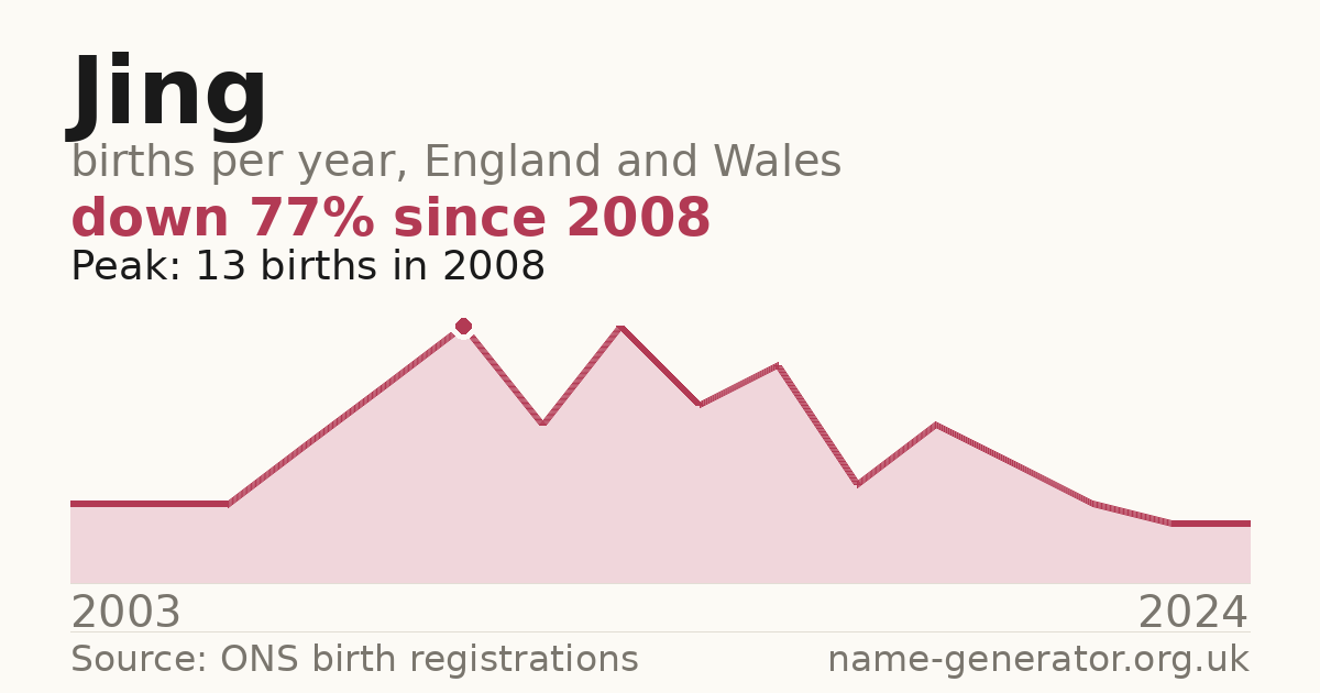 Chart: babies named Jing per year in England and Wales, 2003 to 2024, peaking at about 13 in 2008