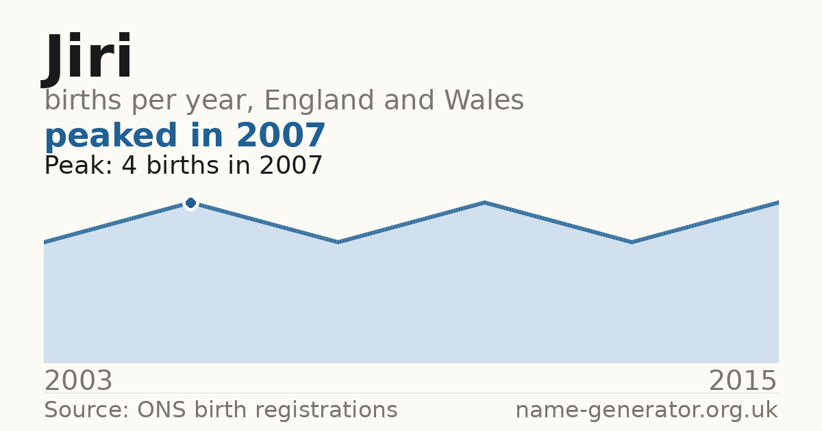Chart: babies named Jiri per year in England and Wales, 2003 to 2015, peaking at about 4 in 2007