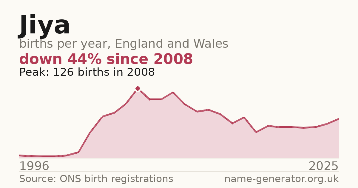 Chart: babies named Jiya per year in England and Wales, 1996 to 2025, peaking at about 126 in 2008