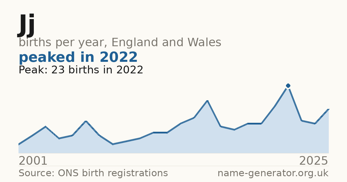 Chart: babies named Jj per year in England and Wales, 2001 to 2025, peaking at about 23 in 2022