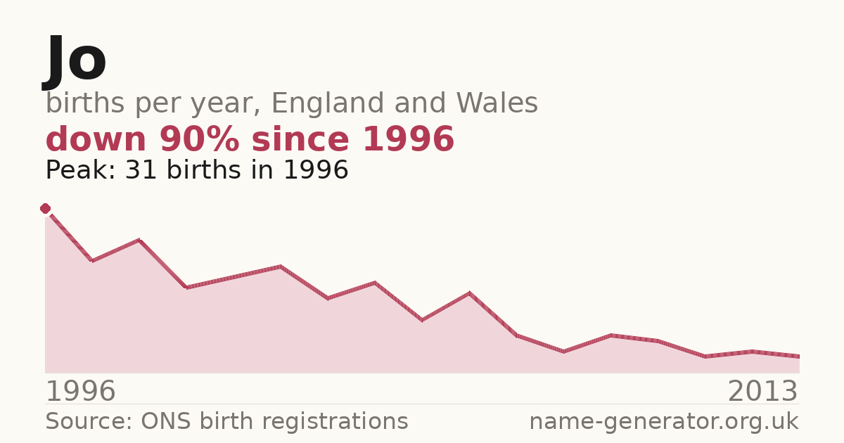 Chart: babies named Jo per year in England and Wales, 1964 to 2025, peaking at about 7,405 in 1974