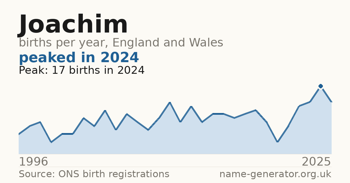 Chart: babies named Joachim per year in England and Wales, 1996 to 2025, peaking at about 17 in 2024