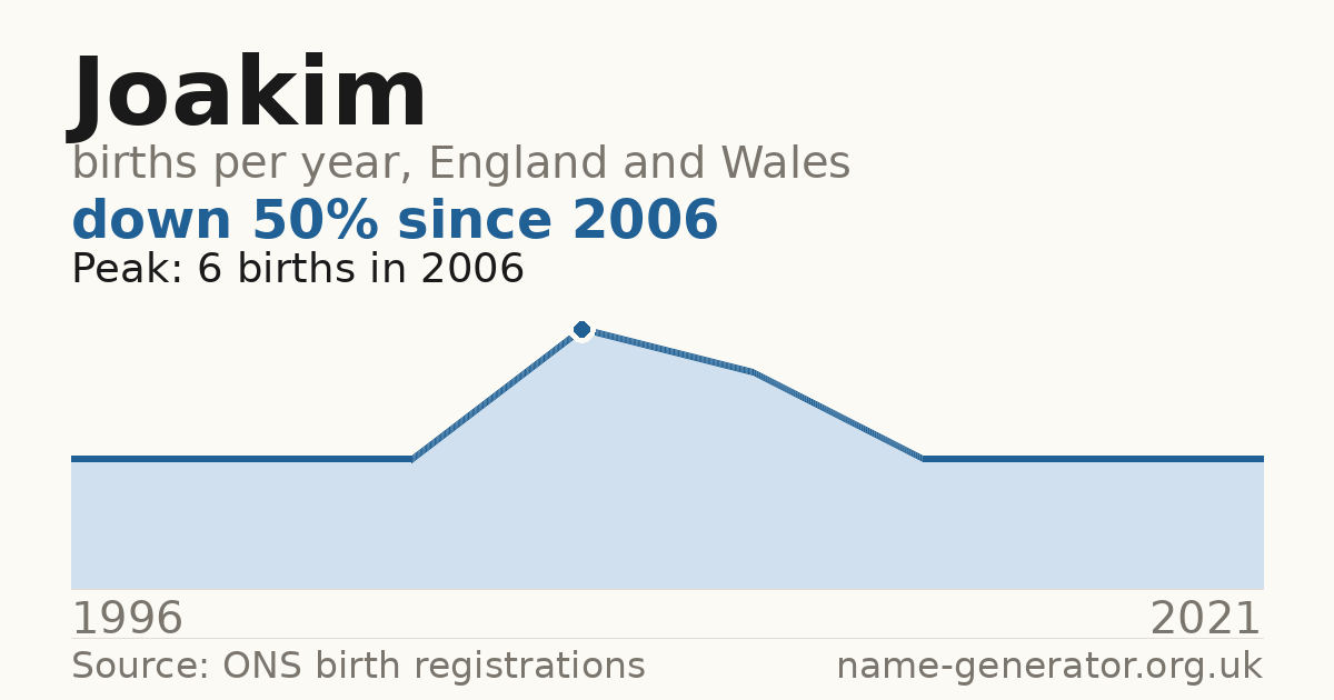 Chart: babies named Joakim per year in England and Wales, 1996 to 2021, peaking at about 6 in 2006