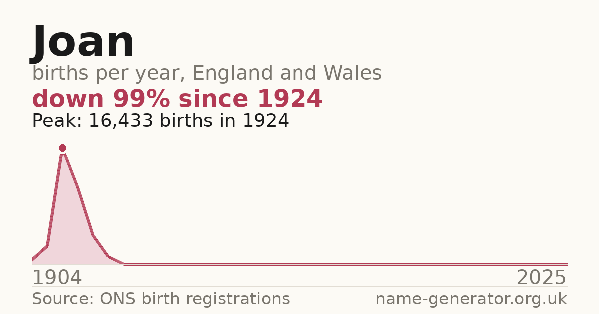 Chart: babies named Joan per year in England and Wales, 1904 to 2025, peaking at about 16,433 in 1924