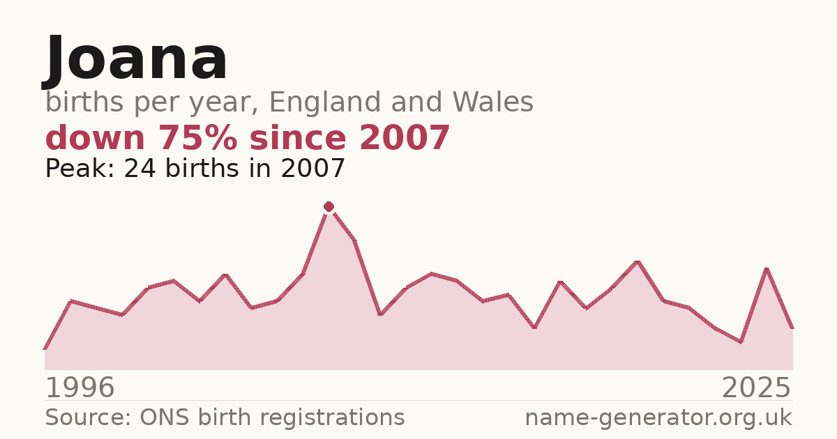 Chart: babies named Joana per year in England and Wales, 1996 to 2025, peaking at about 24 in 2007