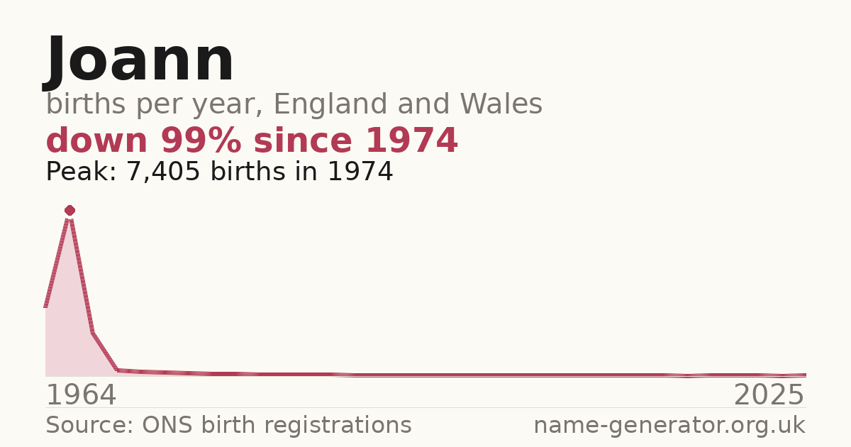 Chart: babies named Joann per year in England and Wales, 1964 to 2025, peaking at about 7,405 in 1974
