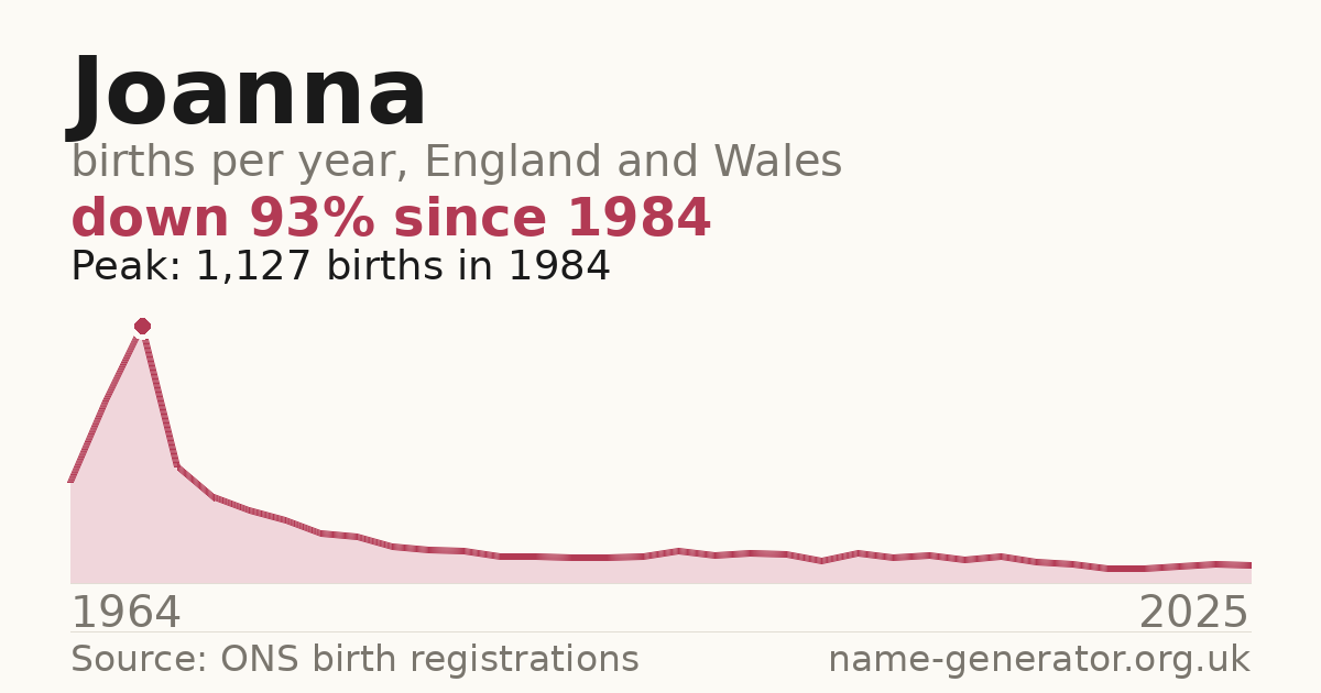 Chart: babies named Joanna per year in England and Wales, 1964 to 2025, peaking at about 1,127 in 1984