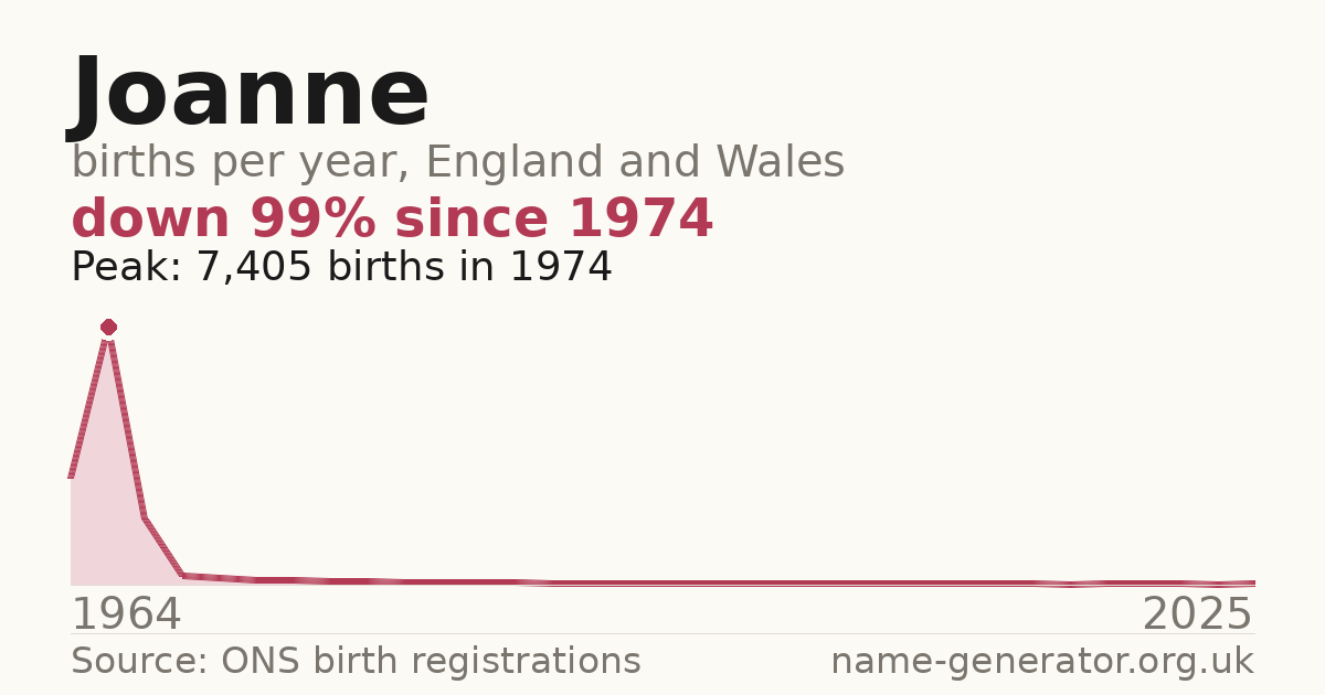 Chart: babies named Joanne per year in England and Wales, 1964 to 2025, peaking at about 7,405 in 1974
