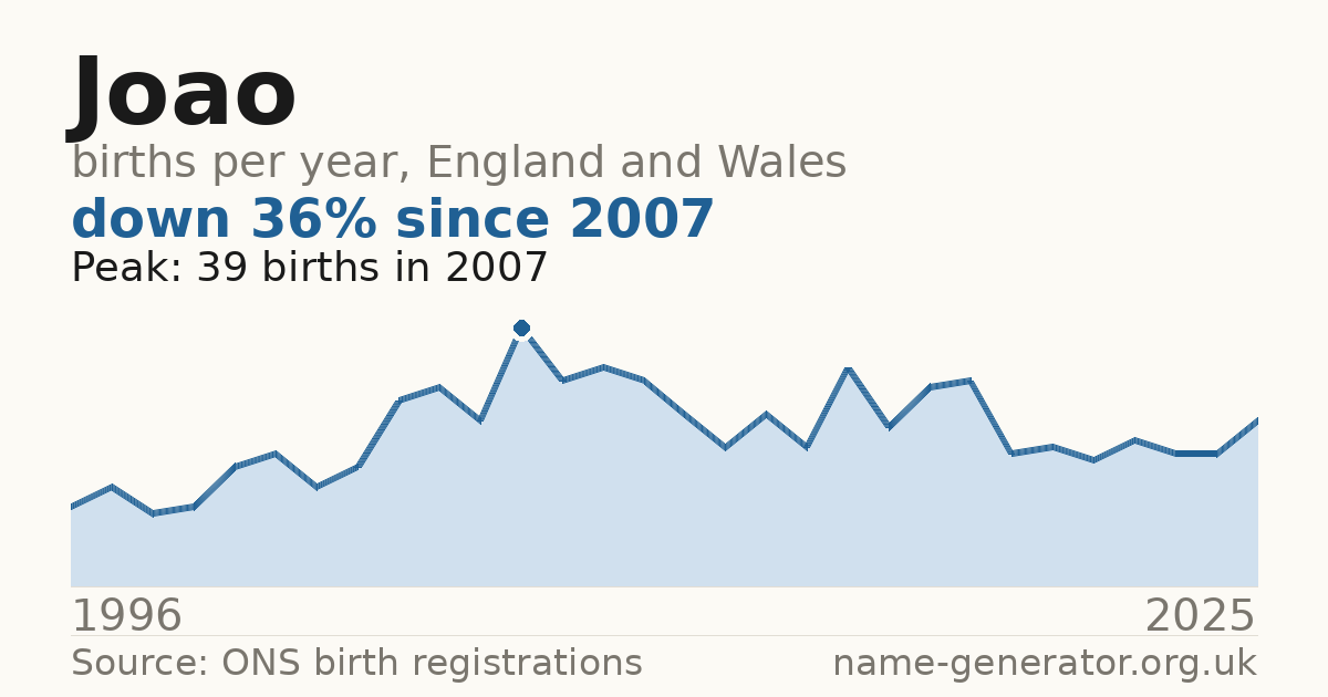 Chart: babies named Joao per year in England and Wales, 1996 to 2025, peaking at about 39 in 2007